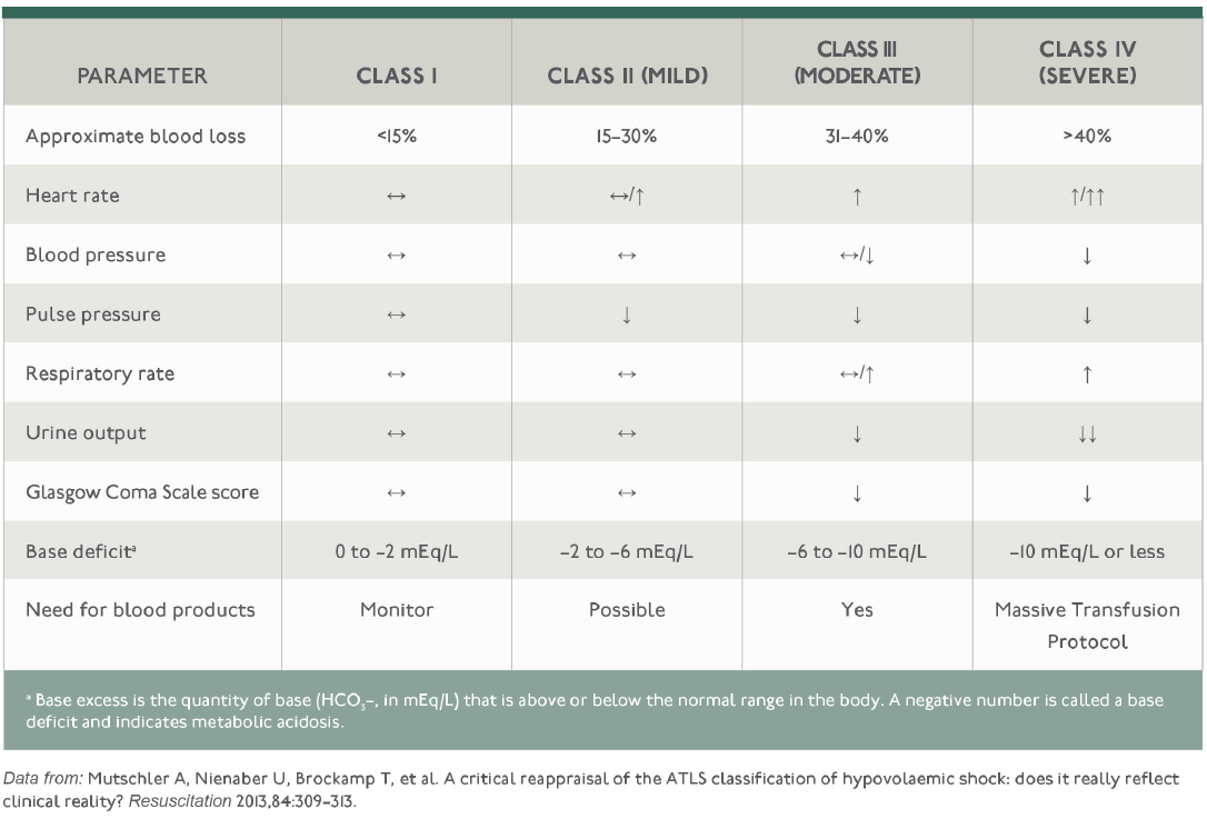 ATLS Indications for Massive Transfusion