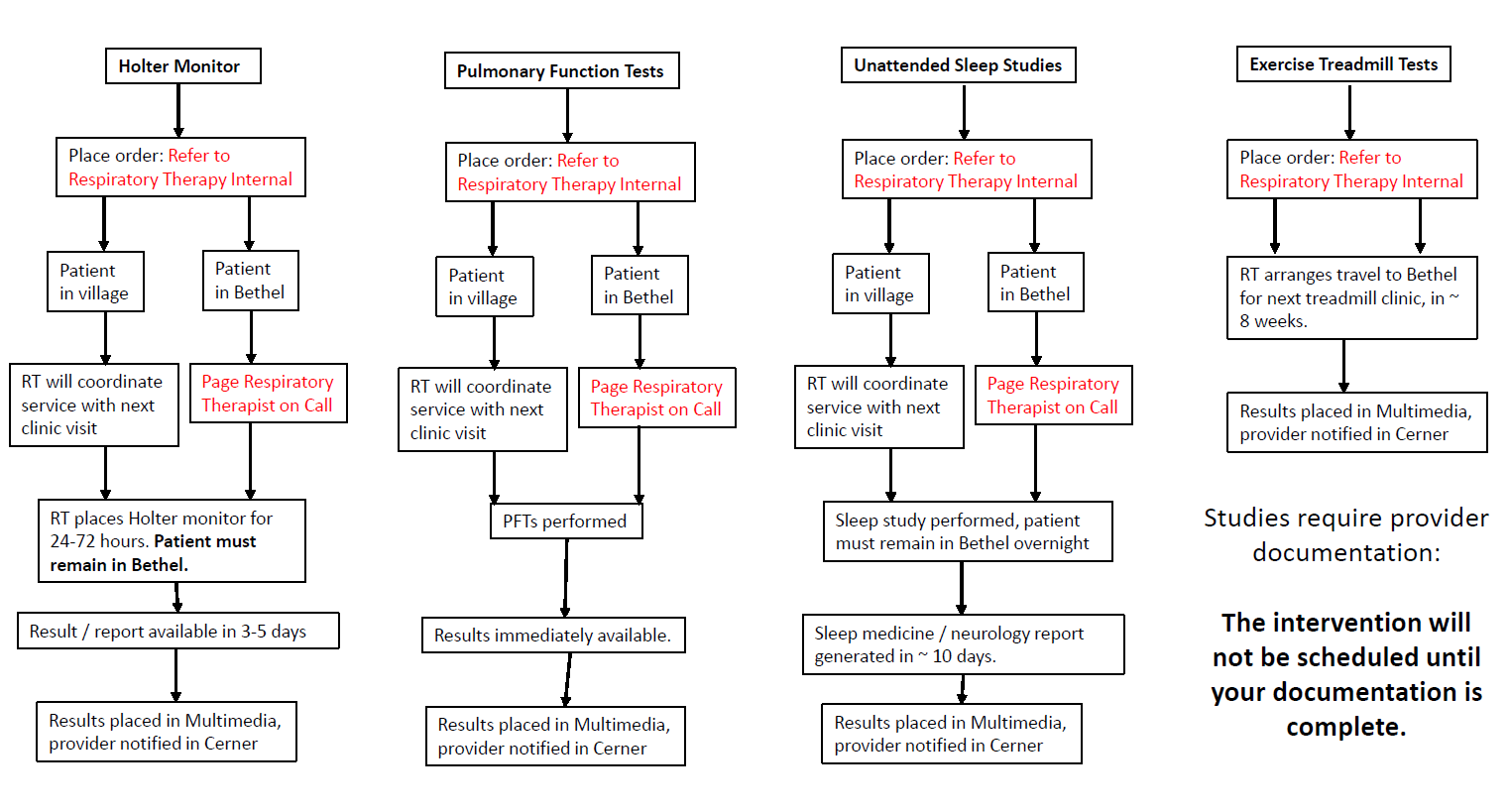 Cardiopulmonary Testing Processes.PNG