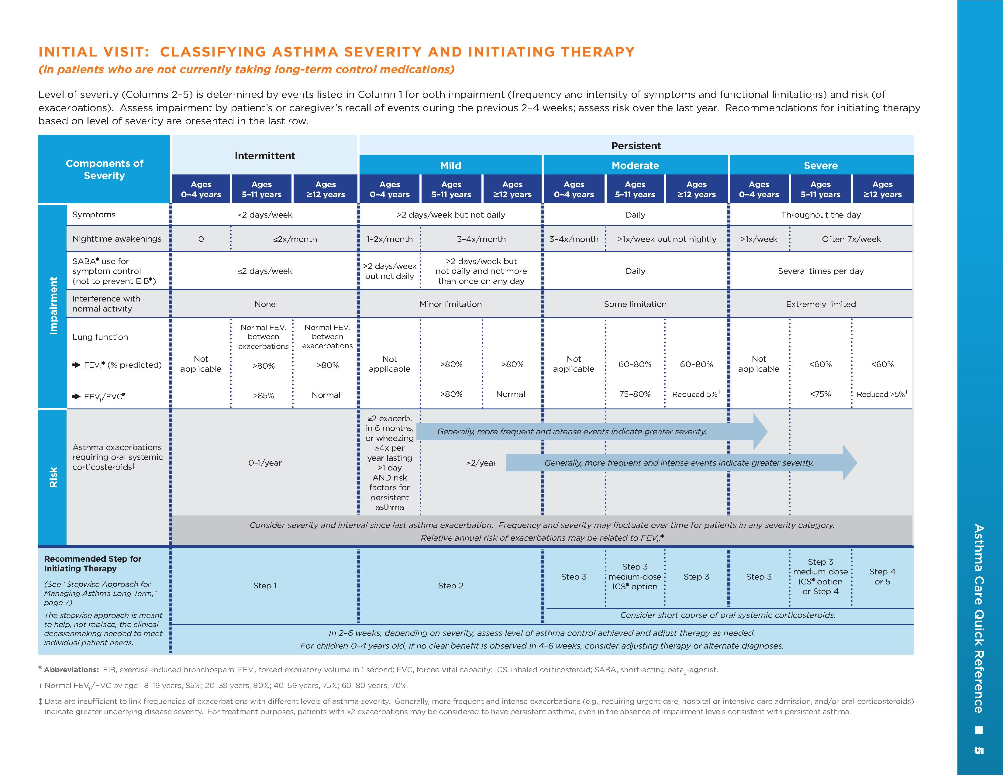 Asthma CheatSheets 2011.pdf