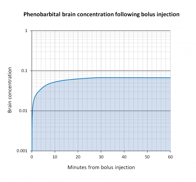 File:PB CSF pharmacokinetics 01.PNG